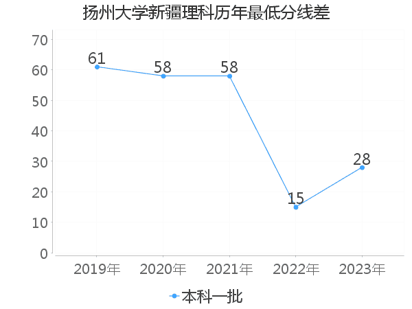 最低分数差