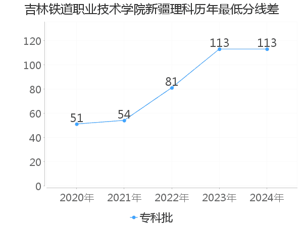 最低分数差