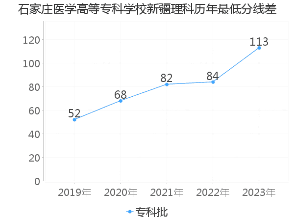 最低分数差