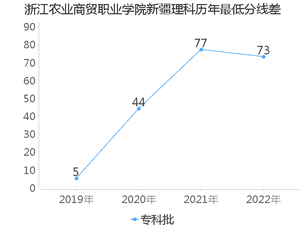 最低分数差