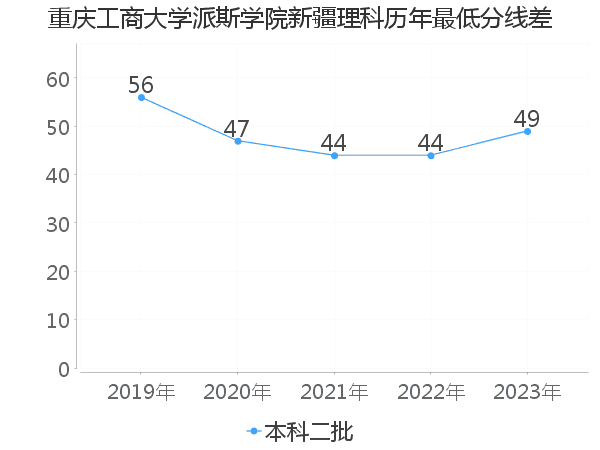 最低分数差