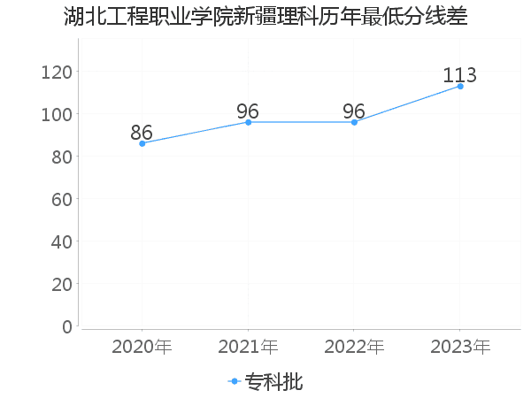 最低分数差