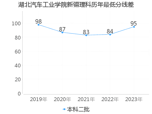 最低分数差