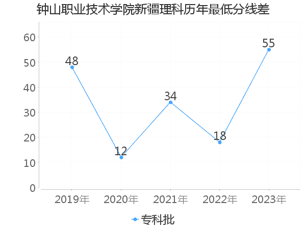 最低分数差