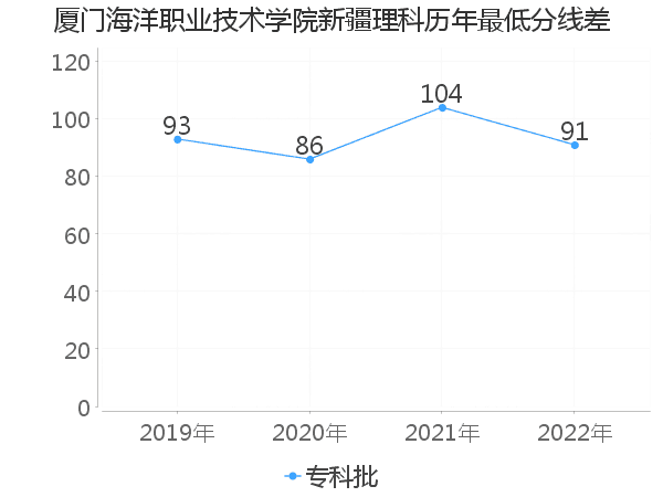 最低分数差