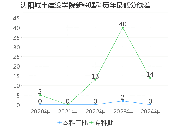 最低分数差