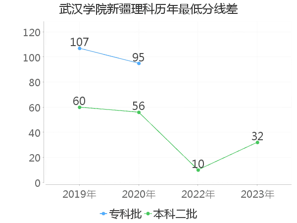 最低分数差