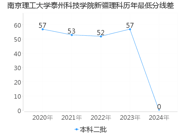 最低分数差