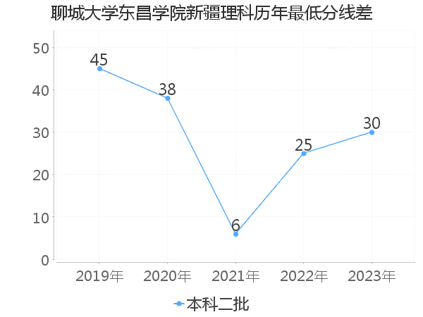 最低分数差