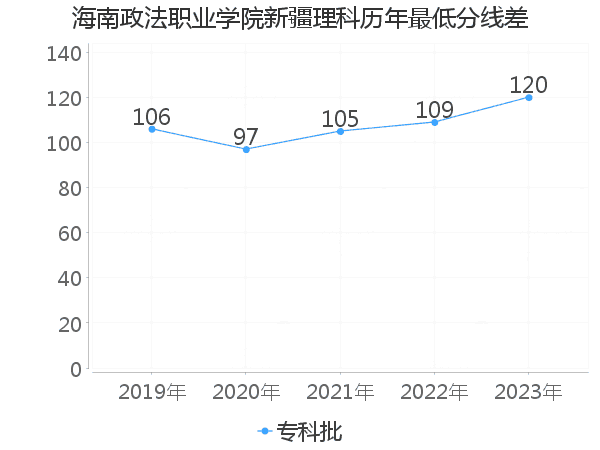 最低分数差