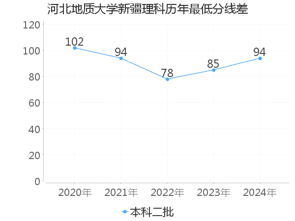 最低分数差