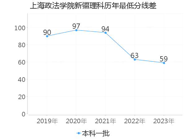 最低分数差