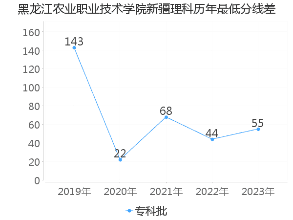 最低分数差