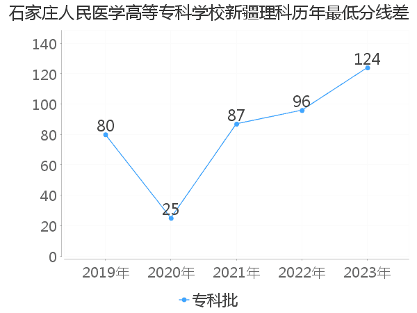 最低分数差