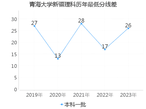 最低分数差