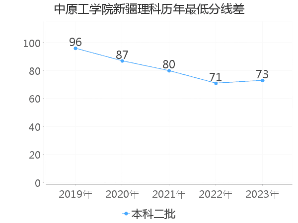 最低分数差