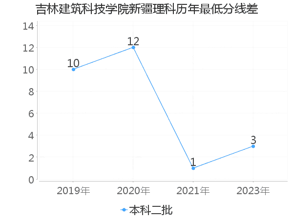 最低分数差