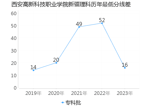 最低分数差