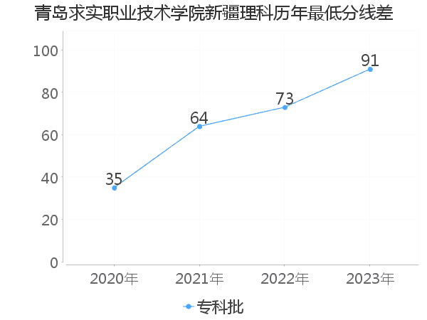 最低分数差