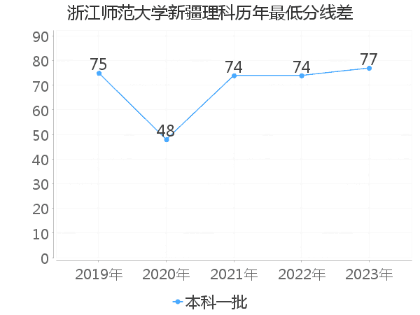 最低分数差