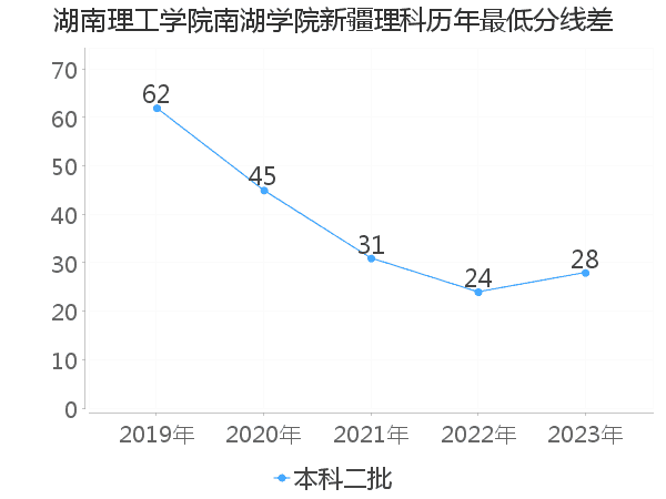 最低分数差