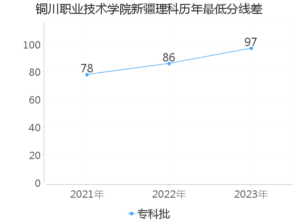 最低分数差