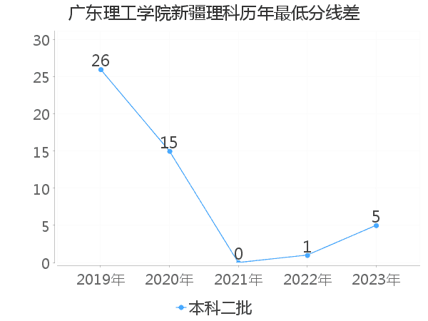 最低分数差