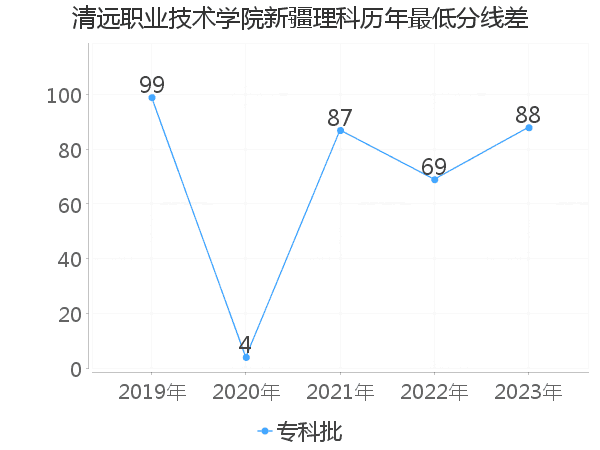 最低分数差