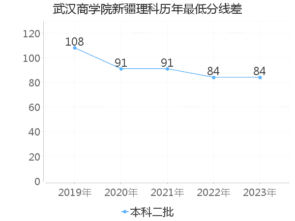 最低分数差