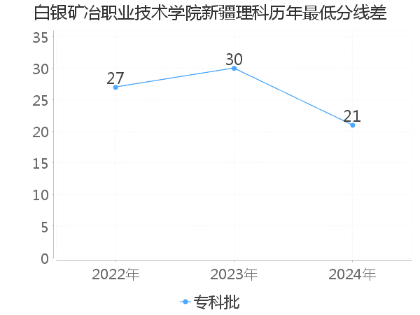 最低分数差