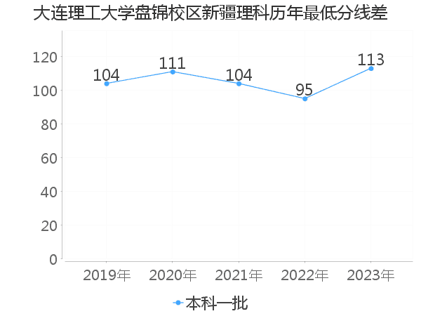 最低分数差