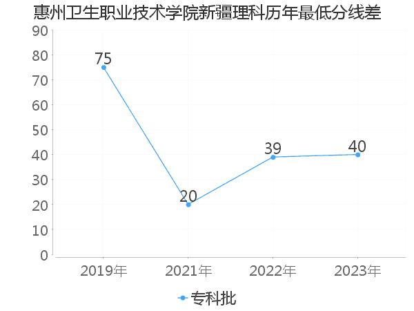 最低分数差