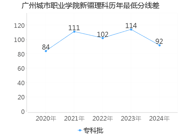 最低分数差