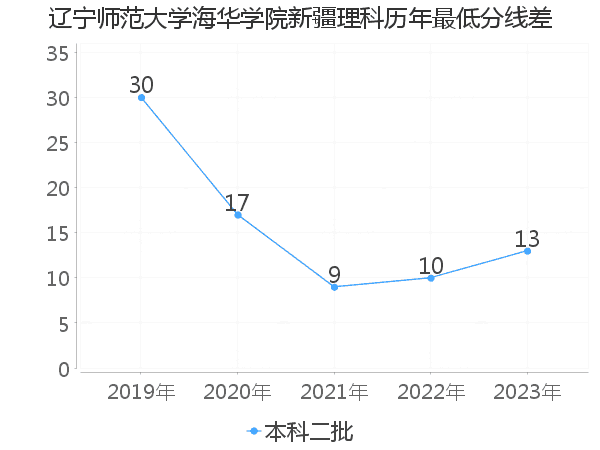 最低分数差