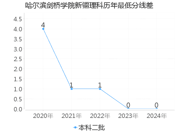 最低分数差