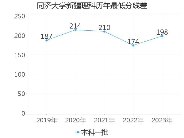 最低分数差