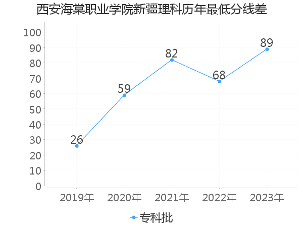 最低分数差