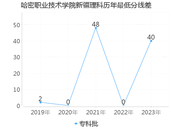 最低分数差