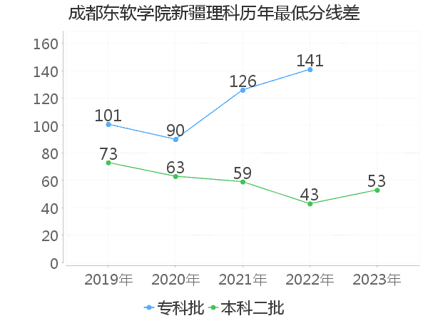 最低分数差