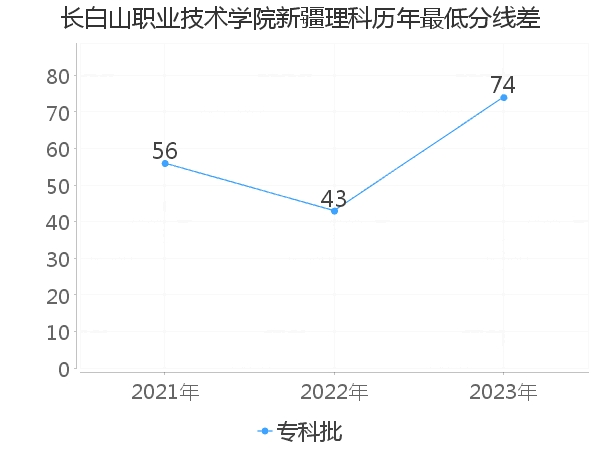 最低分数差