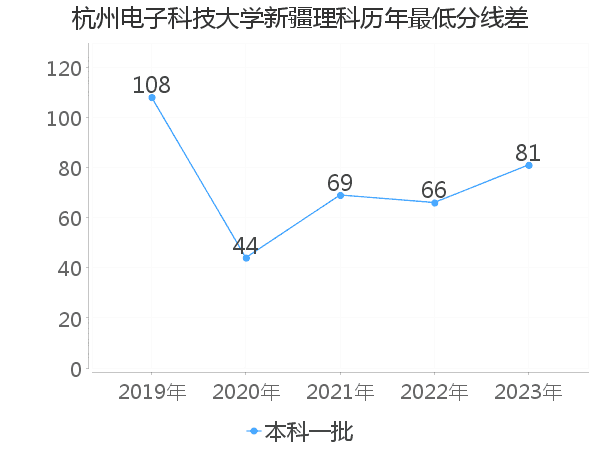 最低分数差