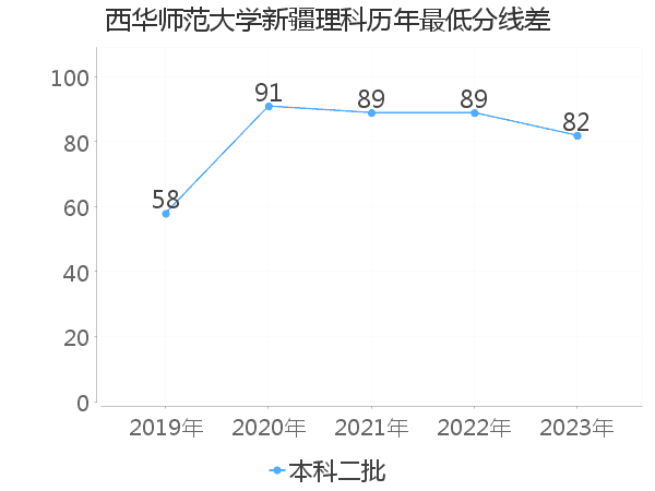 最低分数差