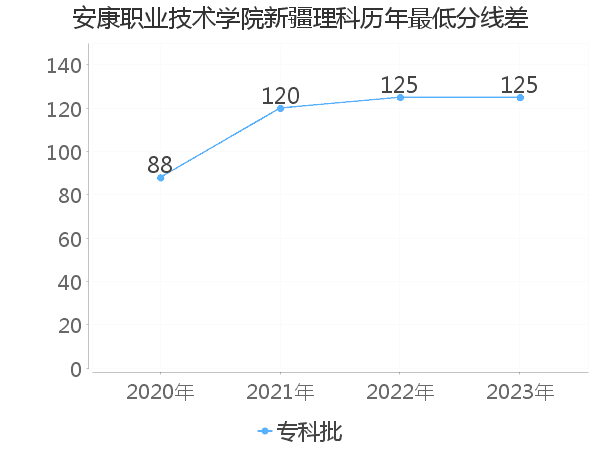 最低分数差