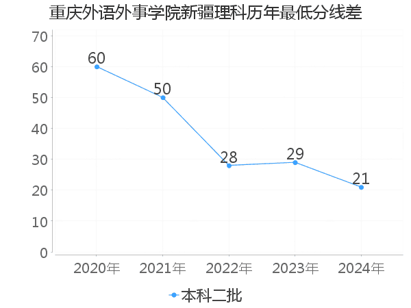 最低分数差