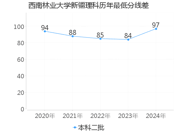 最低分数差