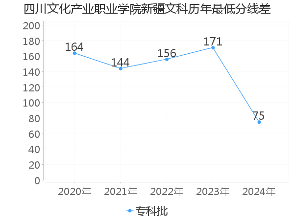 最低分数差