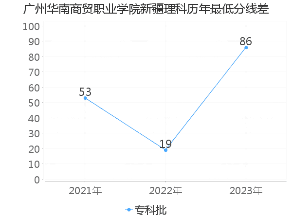 最低分数差