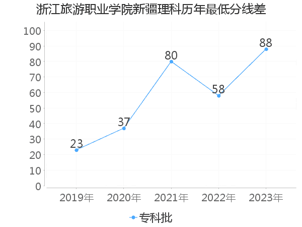 最低分数差