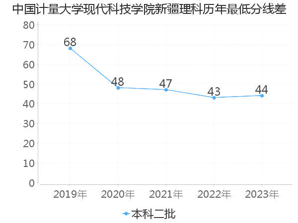 最低分数差