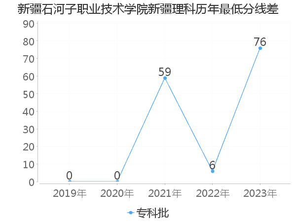 最低分数差